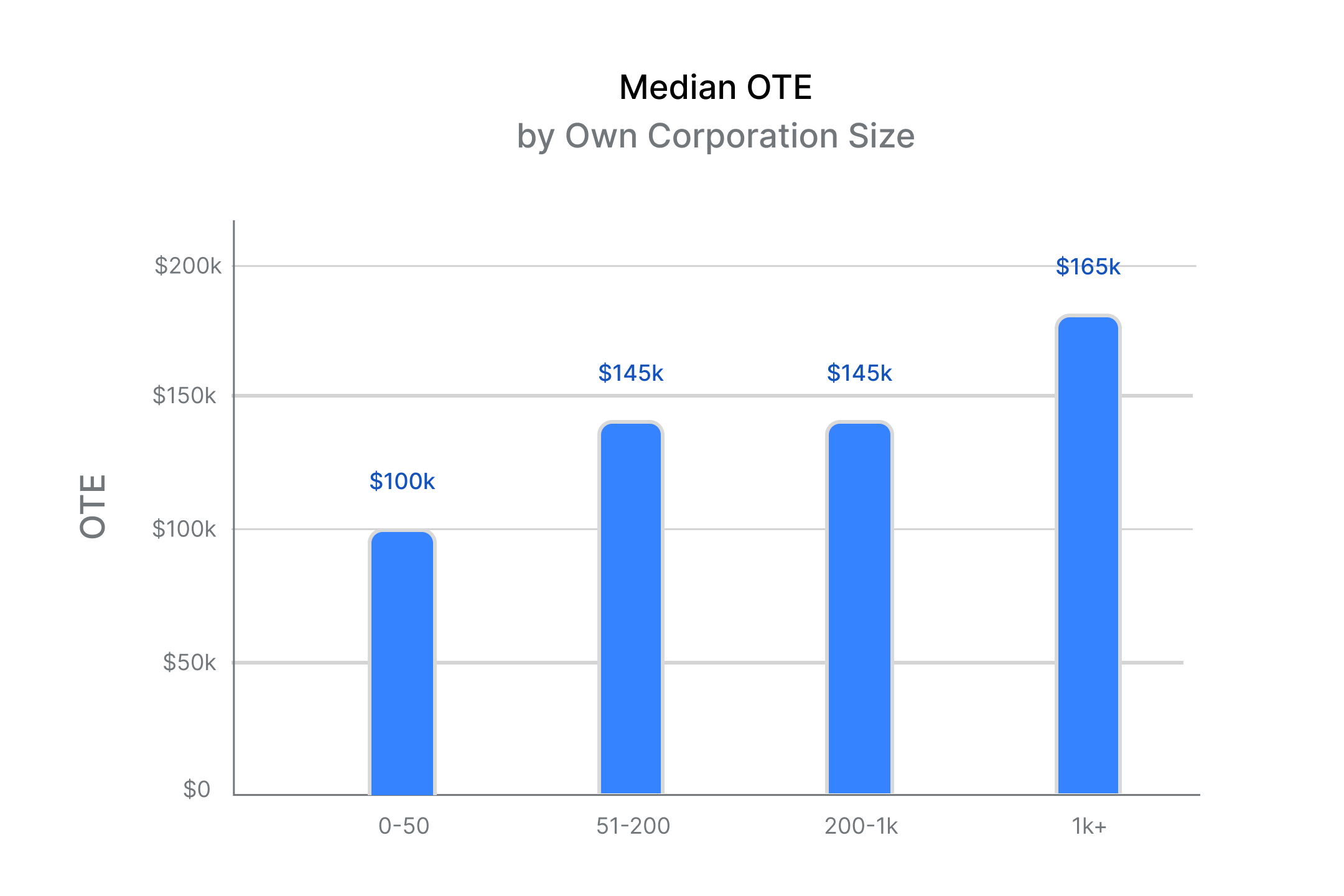 Bar Chart of Median On-Target Earnings Depending on Organization Size.