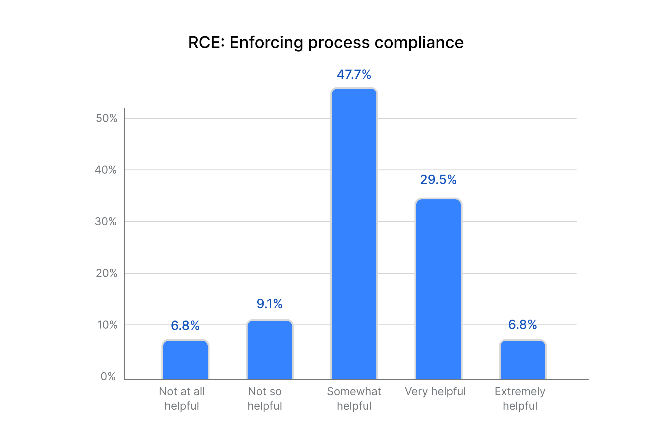 Enforcing process compliance