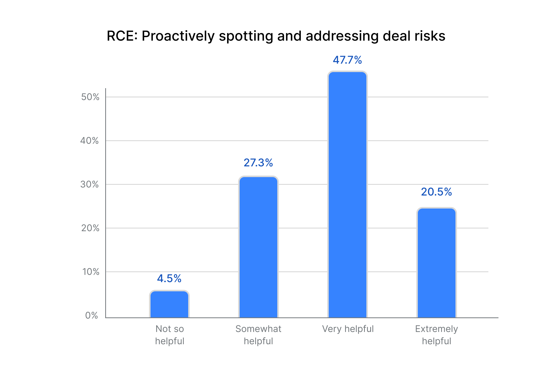 Proactively spotting and addressing deal risks