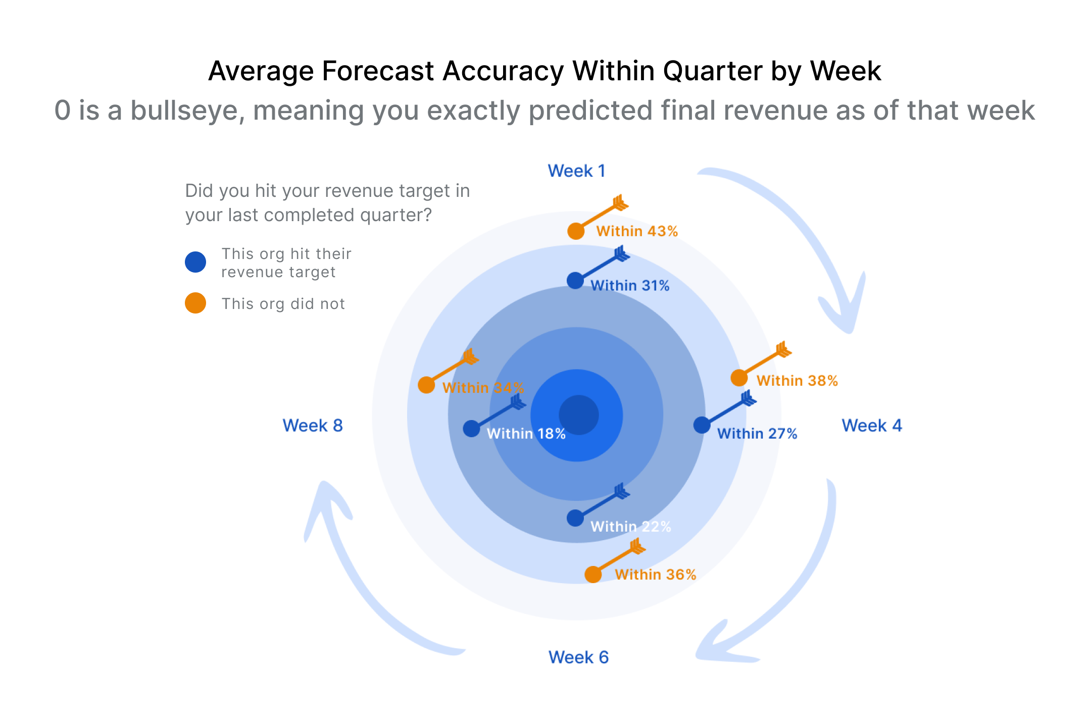 Average Revenue Forecast Accuracy