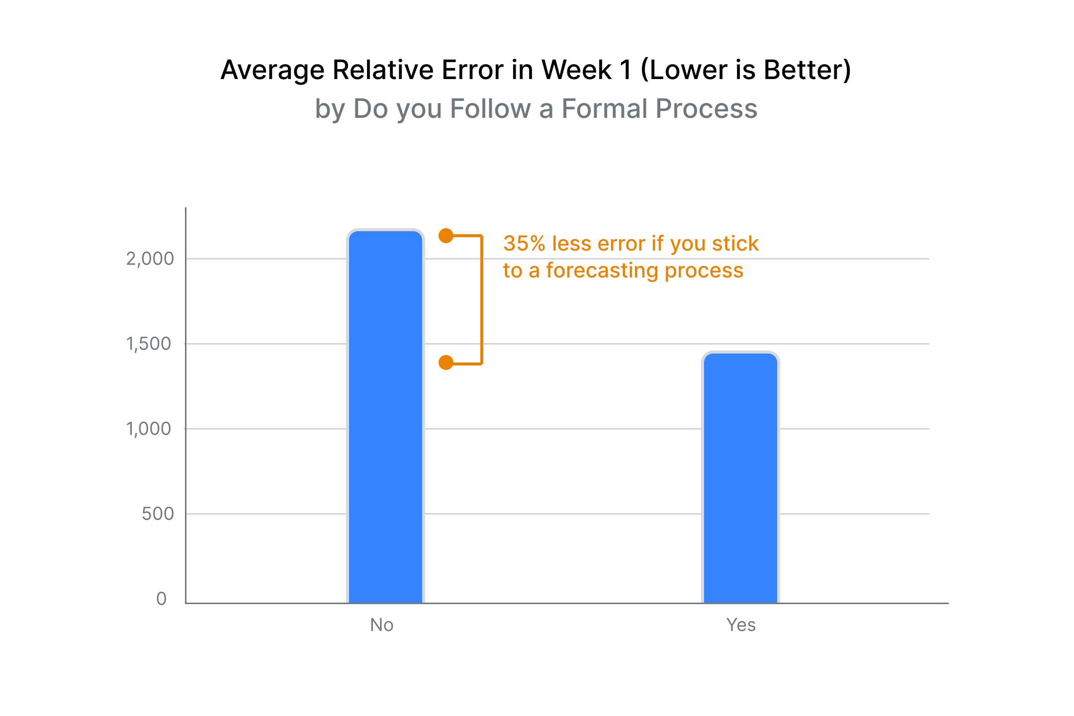 Average Relative Error in Week 1