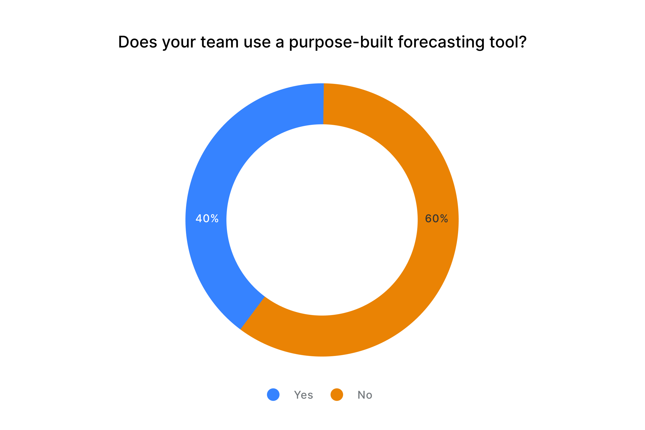 Does your team use a purpose-built forecasting tool