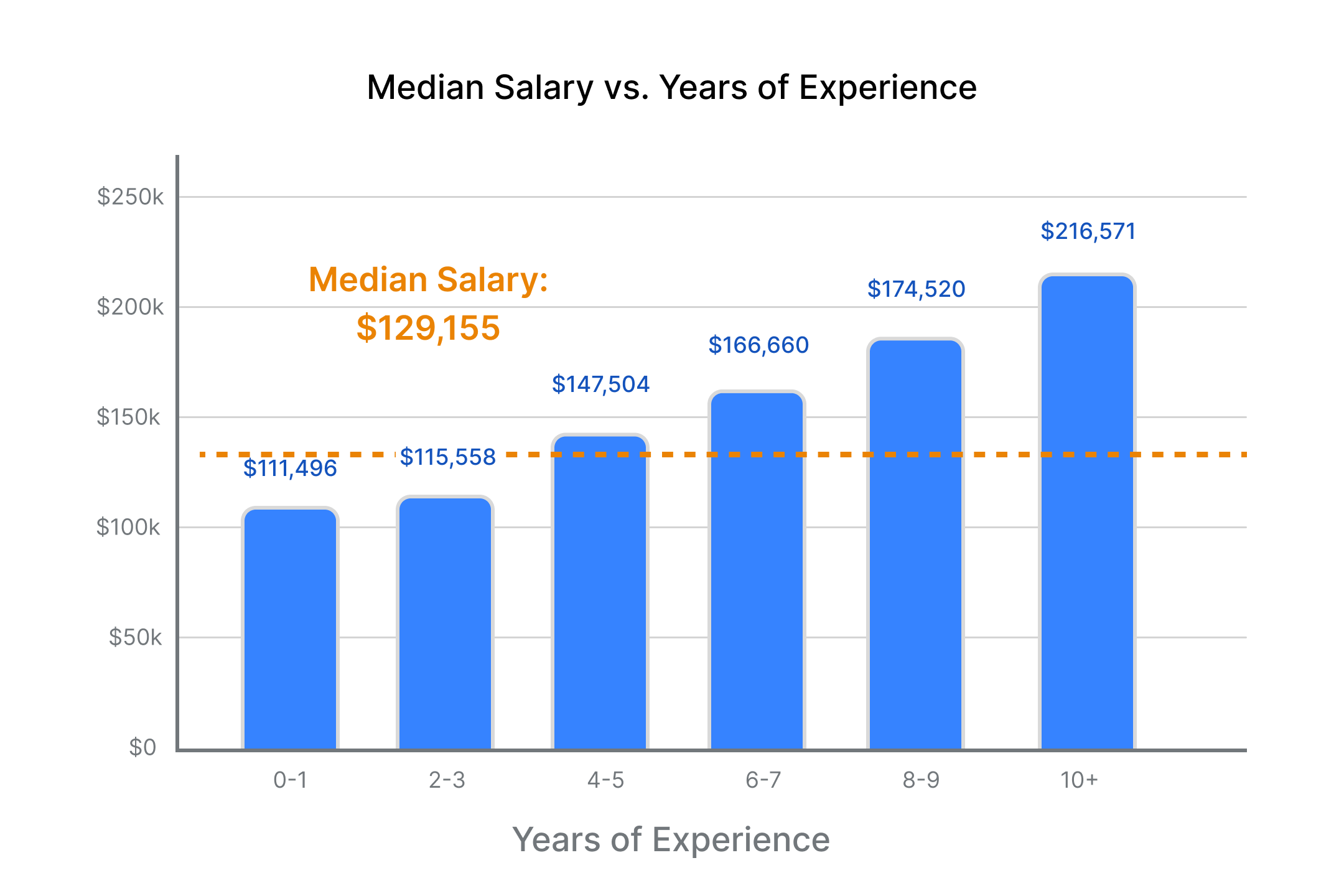 Compensation Management Bar Chart on Connection Between Experience and Salary in RevOps.