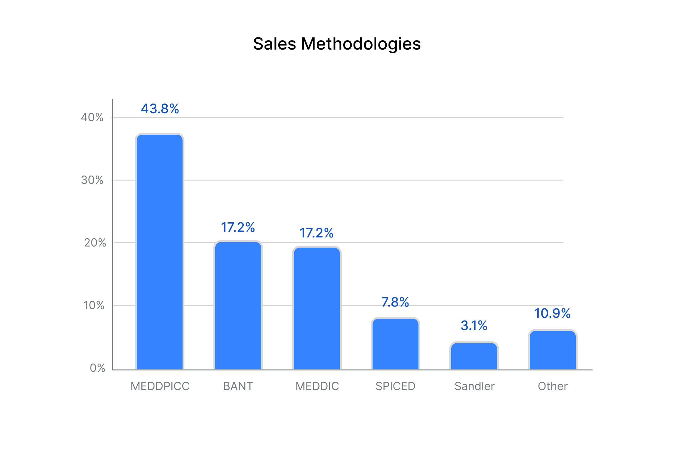 Sales Methodologies