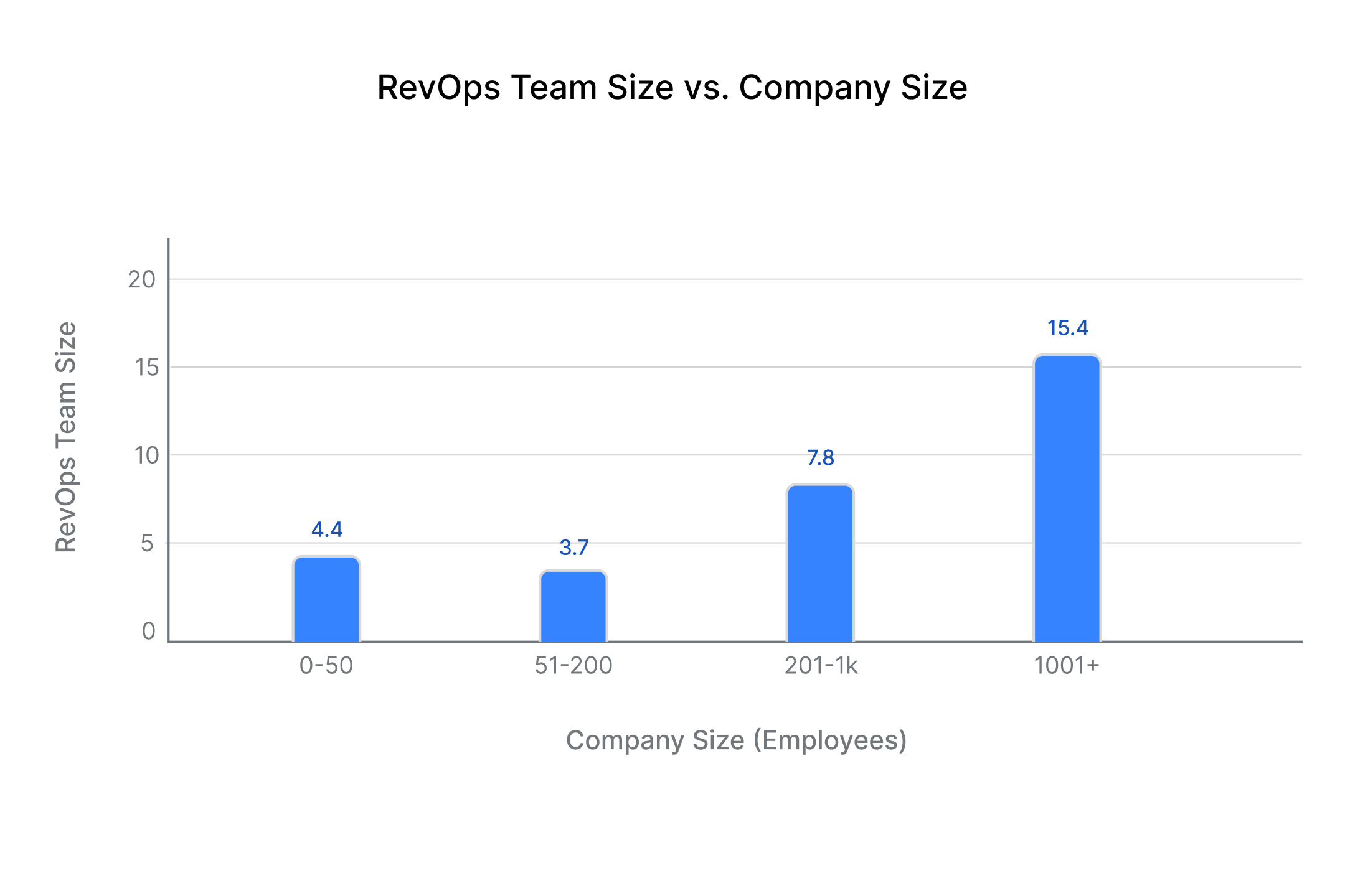 RevOps Team Size vs Company Size