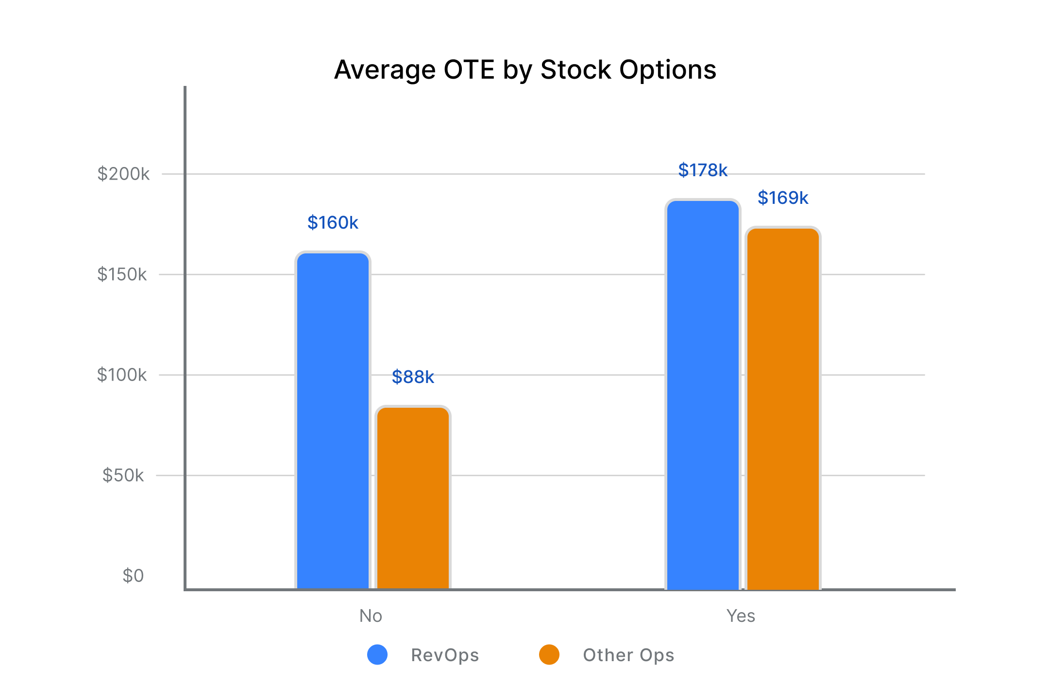 RevOps Salary Bar Chart on Connection Between Stock Options and On-Target Earnings.