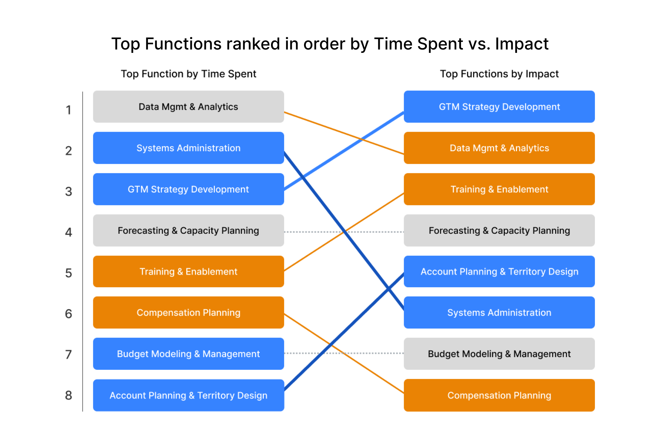 RevOps Team Infographic ranking Top Functions on Time Spent vs. Impact