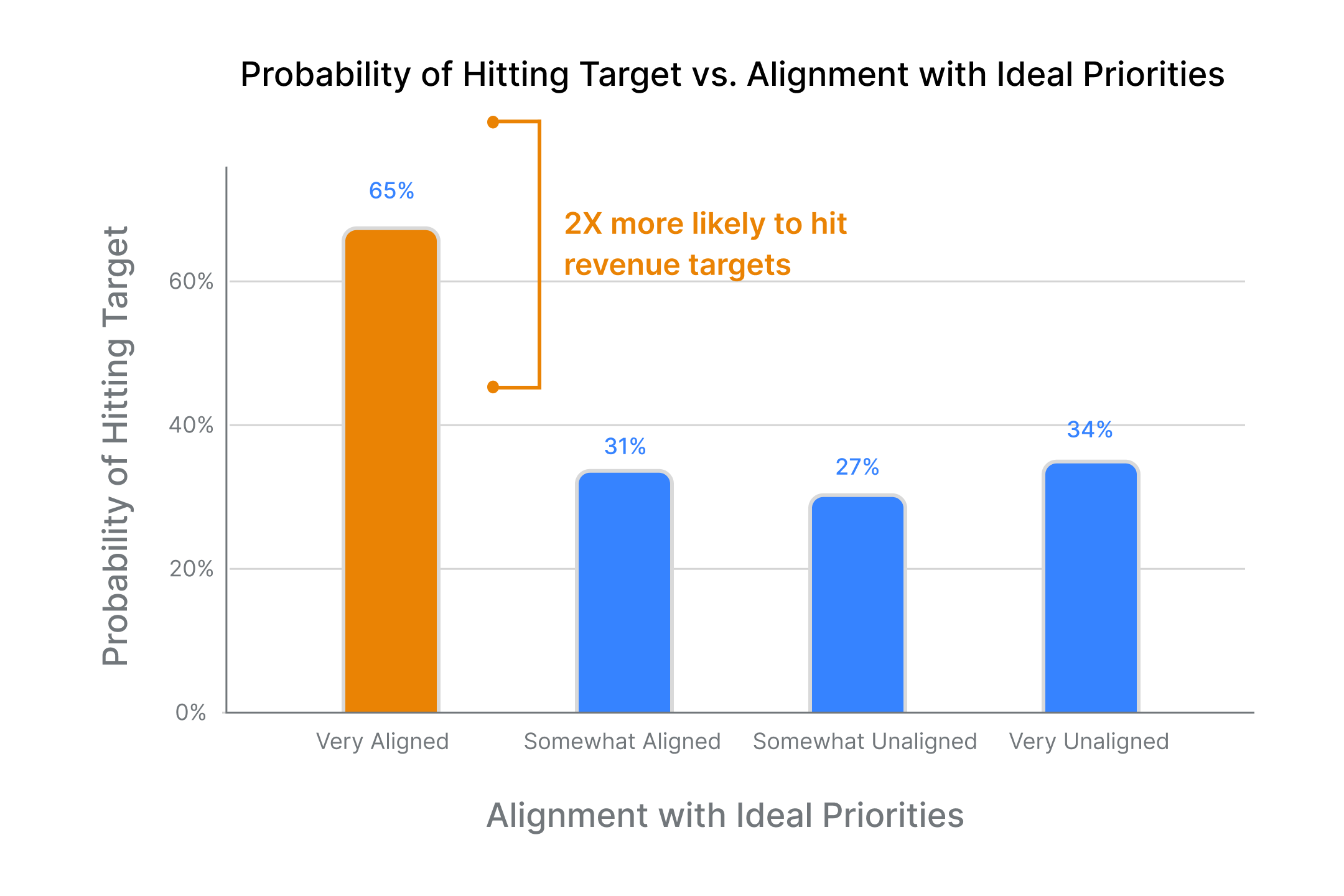 Bar Chart on Ideal Priorities and the Probability of Hitting Target