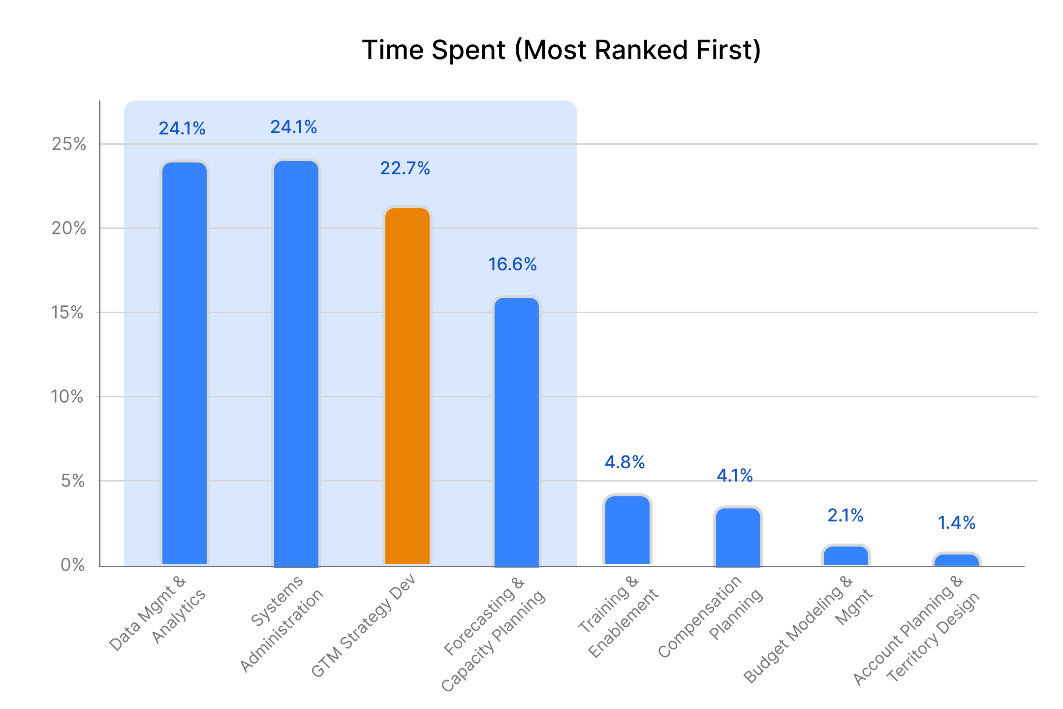 Bar Chart Showing RevOps Teams' Most Time-Consuming Tasks.