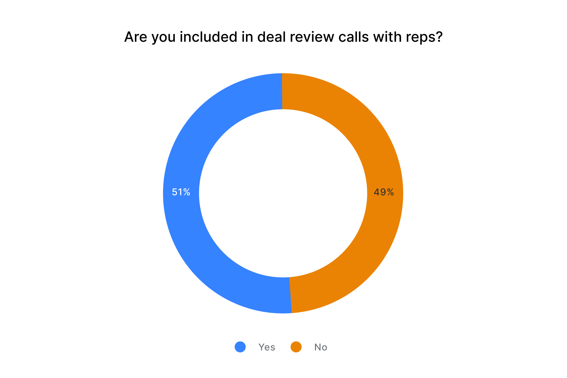 Are you included in deal review calls with reps