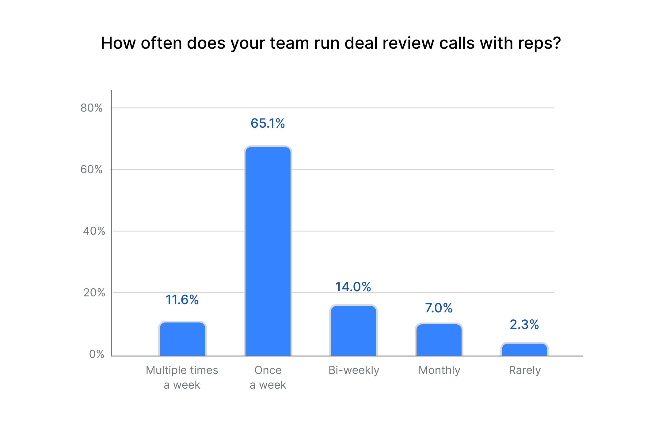 How often does your team run deal review calls with reps?