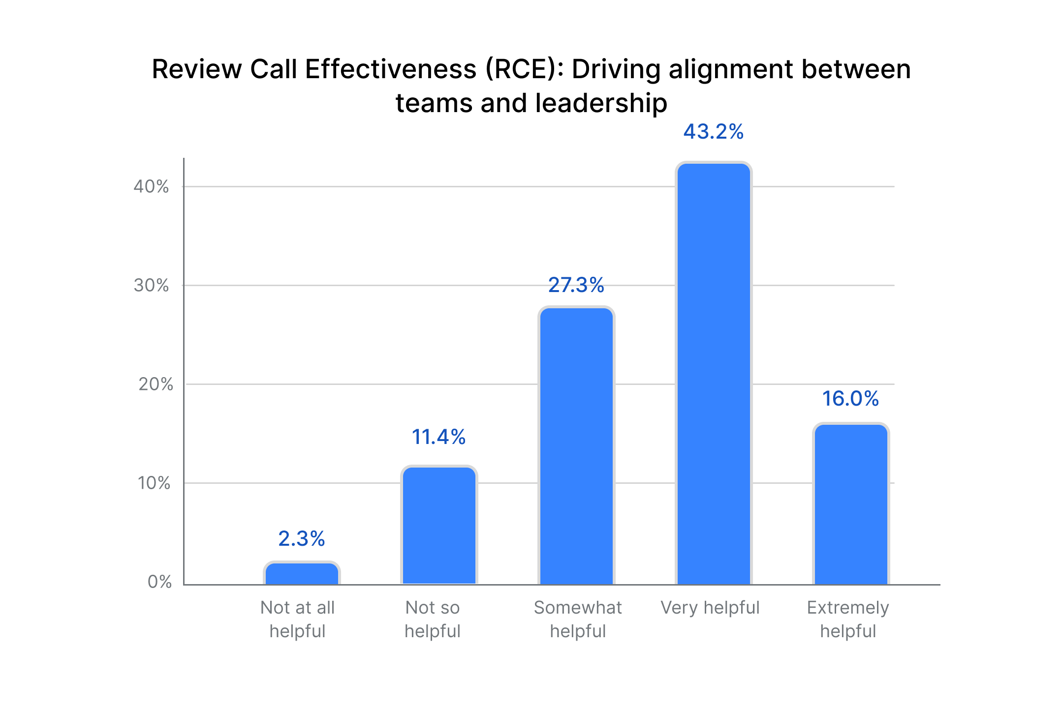 Review Call Effectiveness