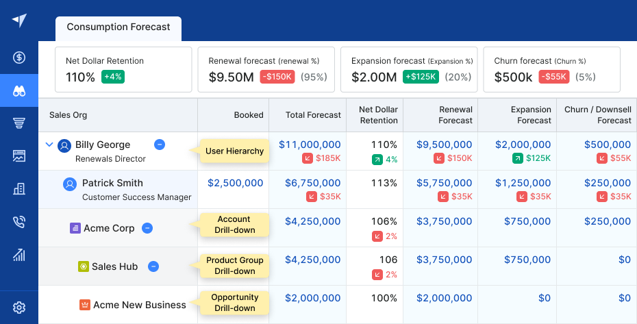 Custom forecasting workflows and rollup hierarchies